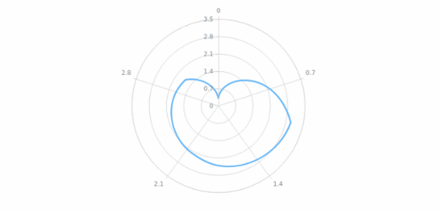anychart.core.polar.series.Line.stroke asFunc created by AnyChart Team