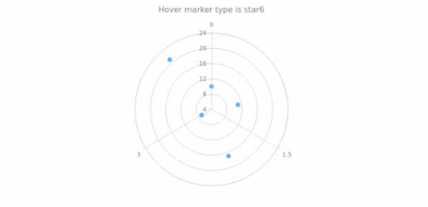 anychart.core.polar.series.Marker.hoverType get created by AnyChart Team