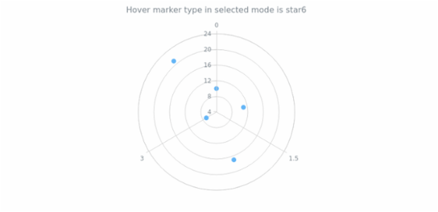 anychart.core.polar.series.Marker.selectType get created by AnyChart Team