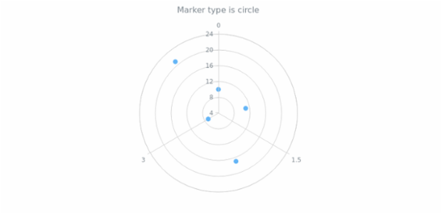 anychart.core.polar.series.Marker.type get created by AnyChart Team