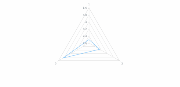 anychart.core.radar.series.Base.data set asArrayofArrays created by AnyChart Team