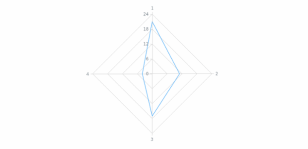 anychart.core.radar.series.Base.data set asCSV created by AnyChart Team