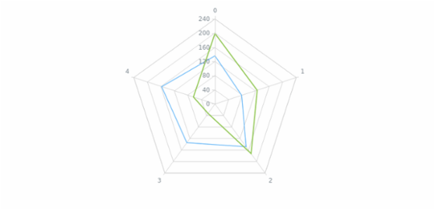 anychart.core.radar.series.Base.hover set created by AnyChart Team