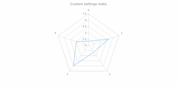 anychart.core.radar.series.Base.meta created by AnyChart Team