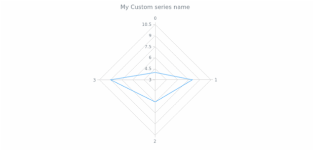 anychart.core.radar.series.Base.name get created by AnyChart Team