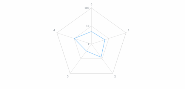 anychart.core.radar.series.Base.yScale set created by AnyChart Team