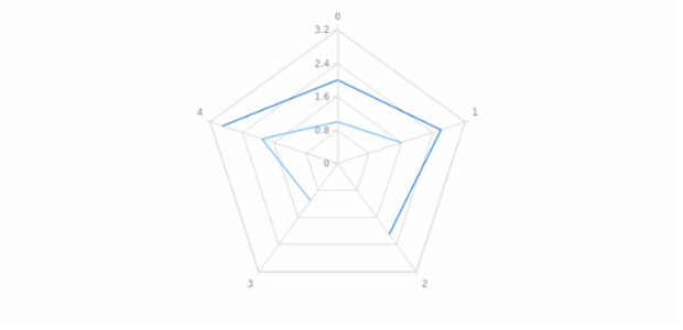 anychart.core.radar.series.ContinuousBase.connectMissingPoints get created by AnyChart Team