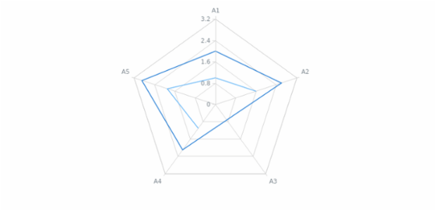 anychart.core.radar.series.ContinuousBase.connectMissingPoints set created by AnyChart Team