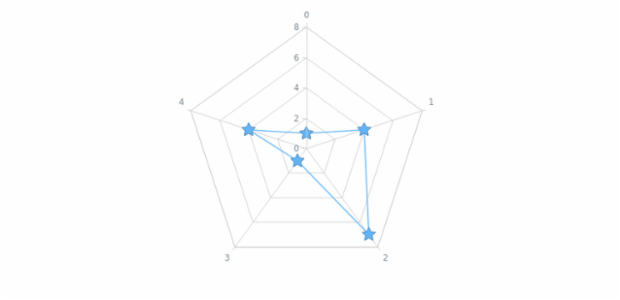 anychart.core.radar.series.ContinuousBase.markers get created by AnyChart Team