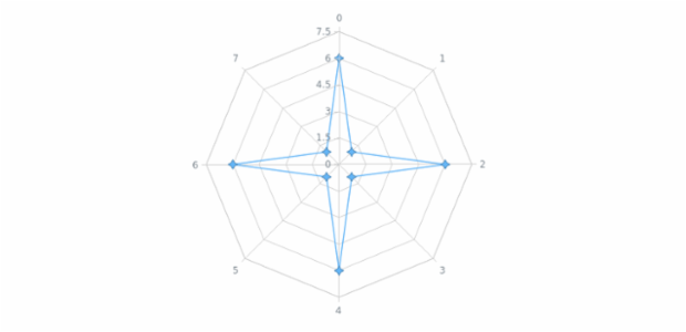 anychart.core.radar.series.ContinuousBase.markers set asObj created by AnyChart Team