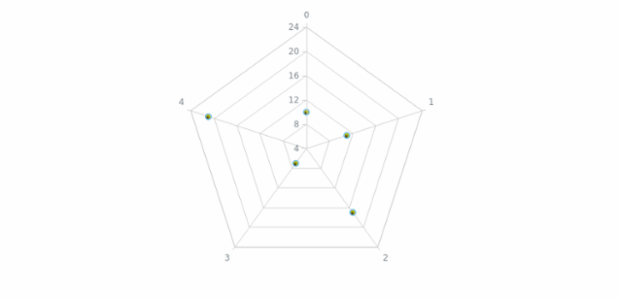 anychart.core.radar.series.Marker.fill set asRadial created by AnyChart Team