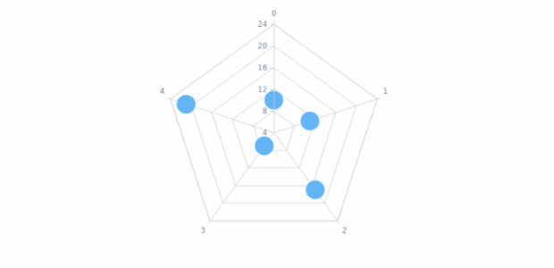 anychart.core.radar.series.Marker.size set created by AnyChart Team