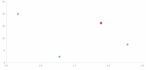 anychart.core.scatter.series.Base.hover set asIndex created by AnyChart Team