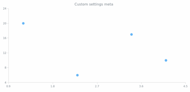 anychart.core.scatter.series.Base.meta get created by AnyChart Team