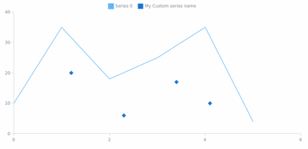 anychart.core.scatter.series.Base.name set created by AnyChart Team
