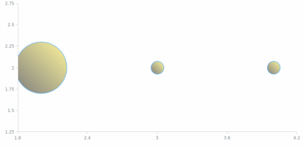anychart.core.scatter.series.Bubble.fill set asLinear created by AnyChart Team