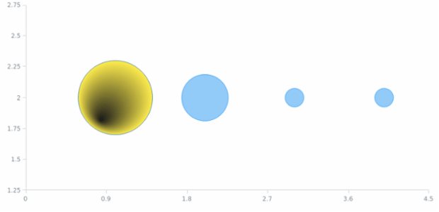 anychart.core.scatter.series.Bubble.negativeFill set asRadial created by AnyChart Team