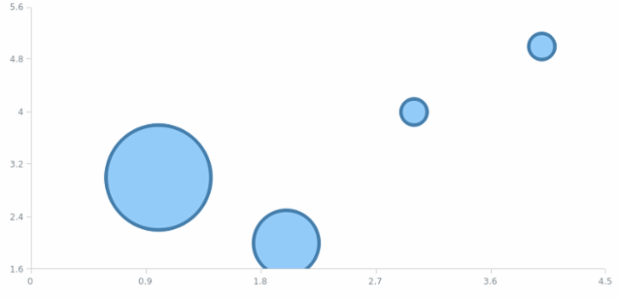 anychart.core.scatter.series.Bubble.stroke set asFunc created by AnyChart Team