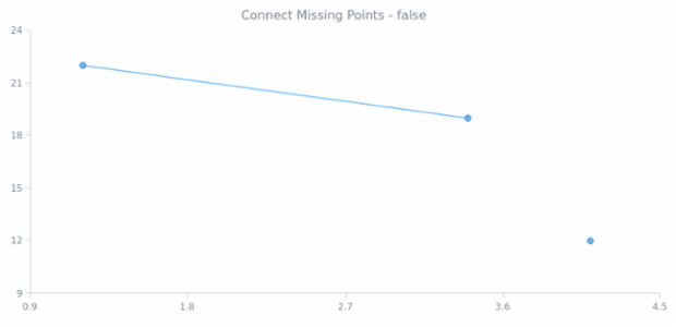 anychart.core.scatter.series.Line.connectMissingPoints get created by AnyChart Team