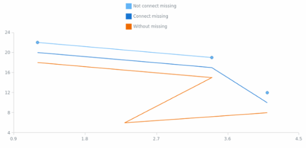 anychart.core.scatter.series.Line.connectMissingPoints set created by AnyChart Team