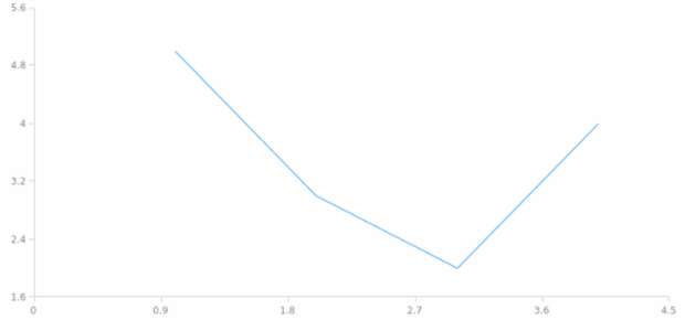 anychart.core.scatter.series.Line.hoverStroke set created by AnyChart Team