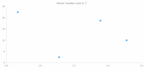 anychart.core.scatter.series.Marker.hoverSize get created by AnyChart Team