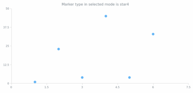 anychart.core.scatter.series.Marker.selectType get created by AnyChart Team