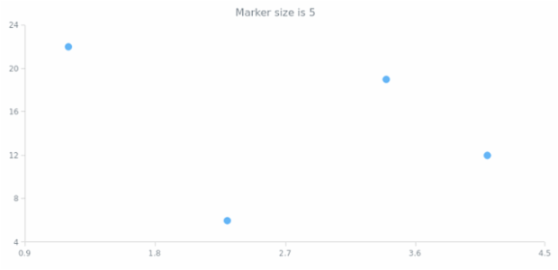 anychart.core.scatter.series.Marker.size get created by AnyChart Team
