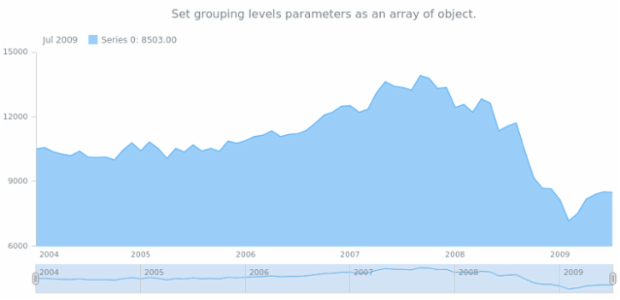 anychart.core.stock.Grouping.levels set asArrayOfObject created by AnyChart Team