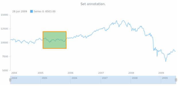 anychart.core.stock.Plot.annotations set created by AnyChart Team