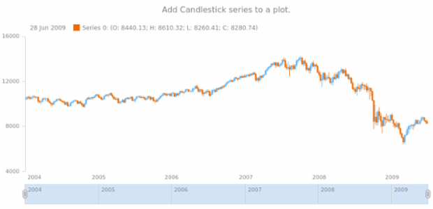 anychart.core.stock.Plot.candlestick created by AnyChart Team