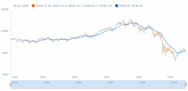 anychart.core.stock.Plot.ema created by AnyChart Team