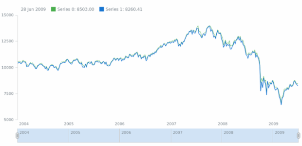 anychart.core.stock.Plot.getSeries created by AnyChart Team