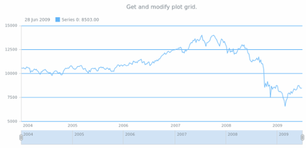 anychart.core.stock.Plot.grid get created by AnyChart Team