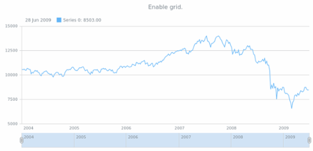 anychart.core.stock.Plot.grid set asBool created by AnyChart Team