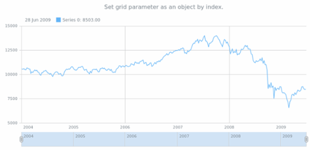 anychart.core.stock.Plot.grid set asIndexObj created by AnyChart Team