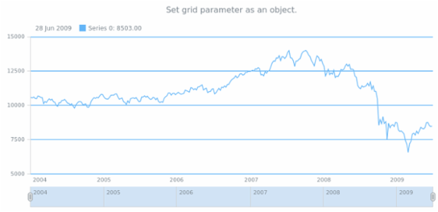 anychart.core.stock.Plot.grid set asObj created by AnyChart Team