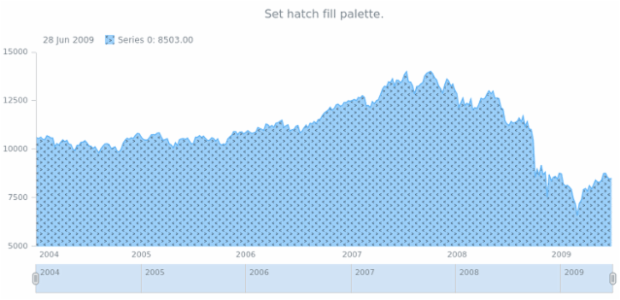 anychart.core.stock.Plot.hatchFillPalette created by AnyChart Team