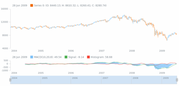 anychart.core.stock.Plot.macd created by AnyChart Team