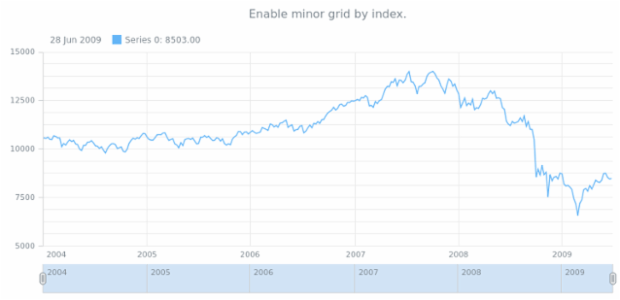 anychart.core.stock.Plot.minorGrid set asIndexBool created by AnyChart Team