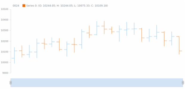 anychart.core.stock.Plot.ohlc csv created by AnyChart Team
