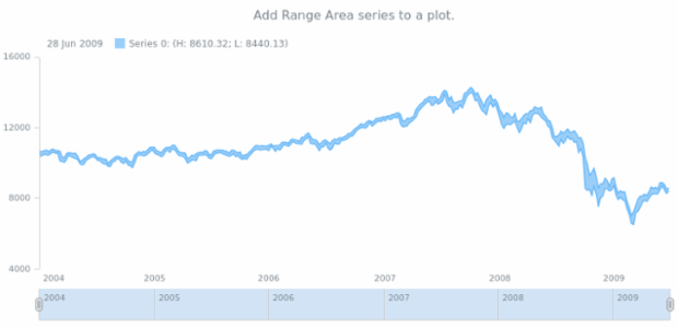 anychart.core.stock.Plot.rangeArea created by AnyChart Team