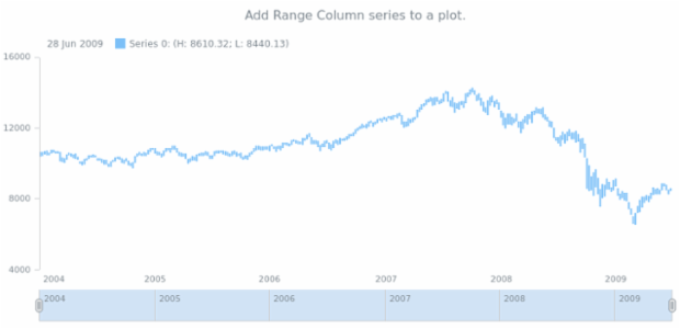 anychart.core.stock.Plot.rangeColumn created by AnyChart Team