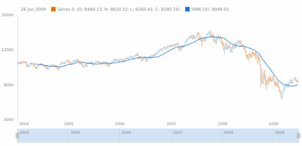 anychart.core.stock.Plot.sma created by AnyChart Team