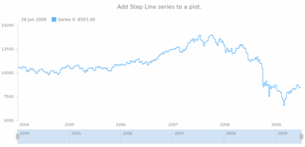 anychart.core.stock.Plot.stepLine created by AnyChart Team