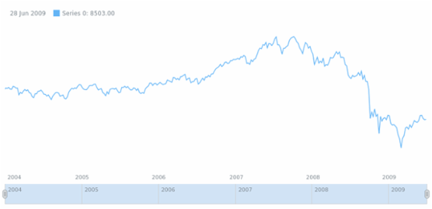 anychart.core.stock.Plot.yAxis set asBool created by AnyChart Team