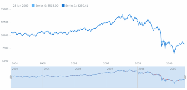 anychart.core.stock.Scroller.getSeries created by AnyChart Team