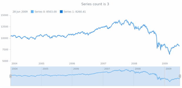 anychart.core.stock.Scroller.getSeriesCount created by AnyChart Team