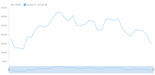 anychart.core.stock.Scroller.line csv created by AnyChart Team