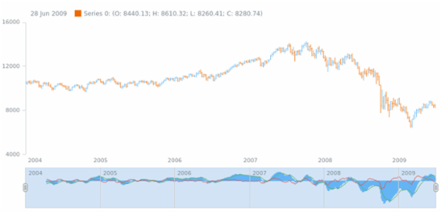 anychart.core.stock.Scroller.macd created by AnyChart Team